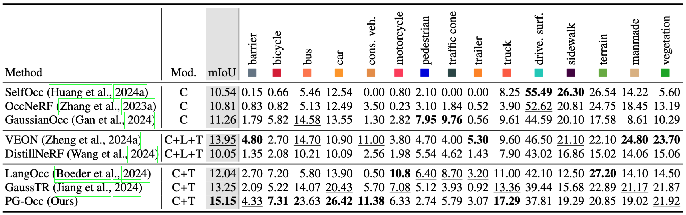 Results table